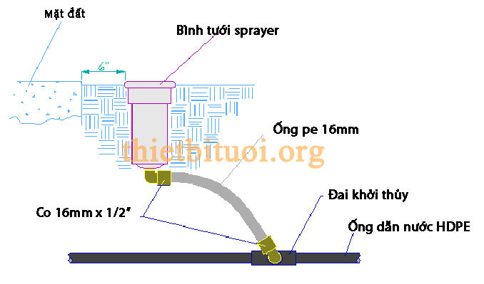 Bản vẽ kết nối giữa ống HDPE và béc phun tưới cỏ