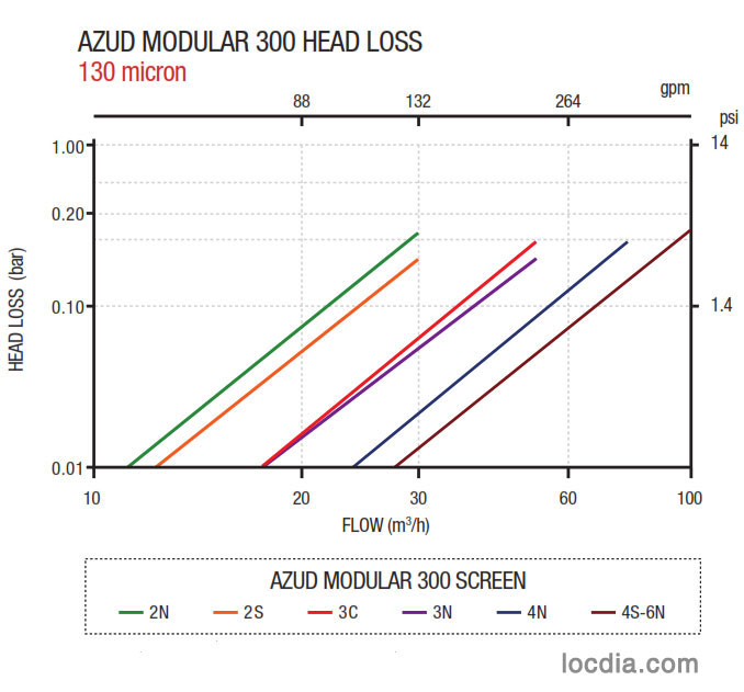 Thông số áp lực bộ lọc đĩa Azud Modular 300